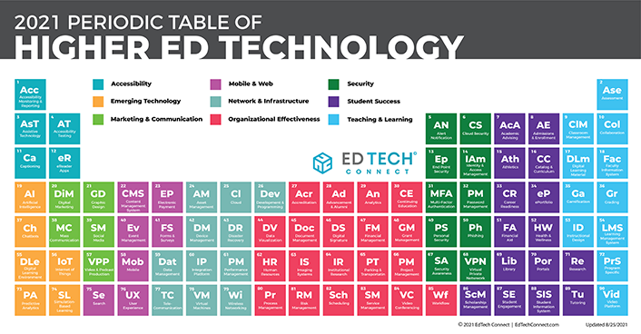 标题：2021高级技术表的周期表。定期表与九种颜色编码类别：可访问性，新兴技术，营销和通信，移动产品，网络和基础设施，组织效果，安全，学生成功和教学和学习。