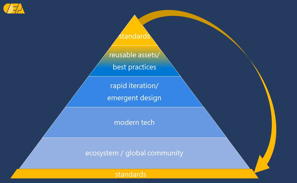 金字塔从上到下：标准；可重复使用的资产/最佳实践；快速迭代/新兴设计；现代技术；生态系统/全球社区；标准。在金字塔外面，箭头从峰（标准）到底座（标准）。